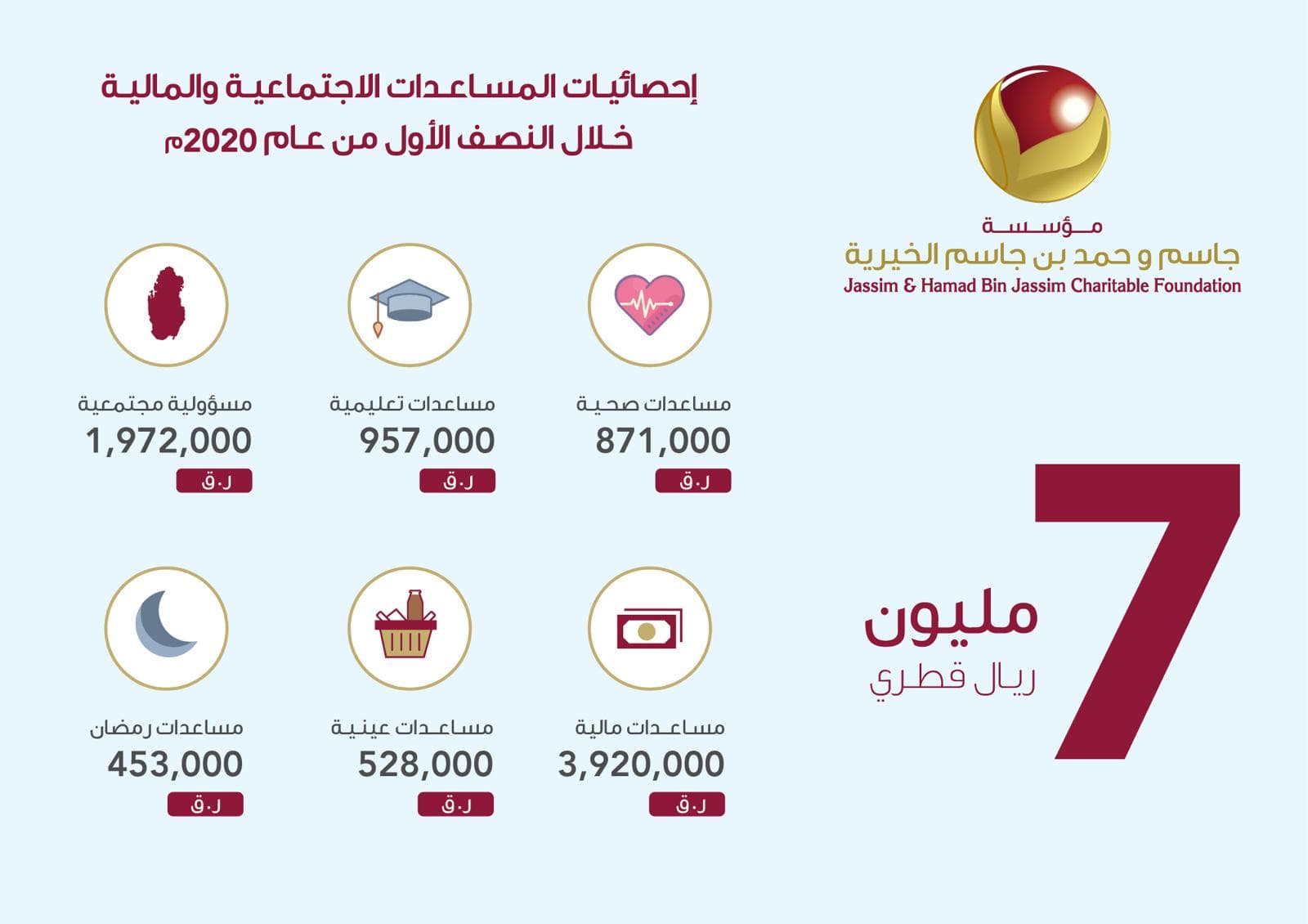 سبعه ملايين مساعدات اجتماعية لمؤسسة جاسم وحمد بن جاسم الخيرية خلال النصف الاول من العام الجاري 2020
